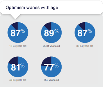 Optimism